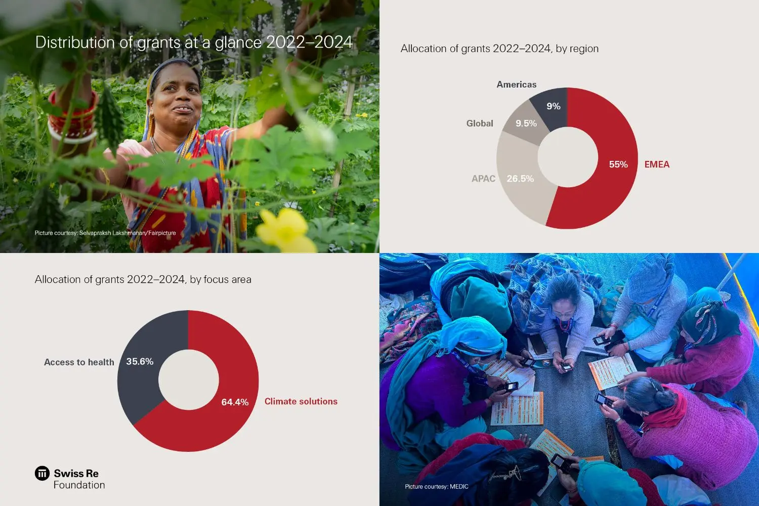 Distribution of grants 22-24