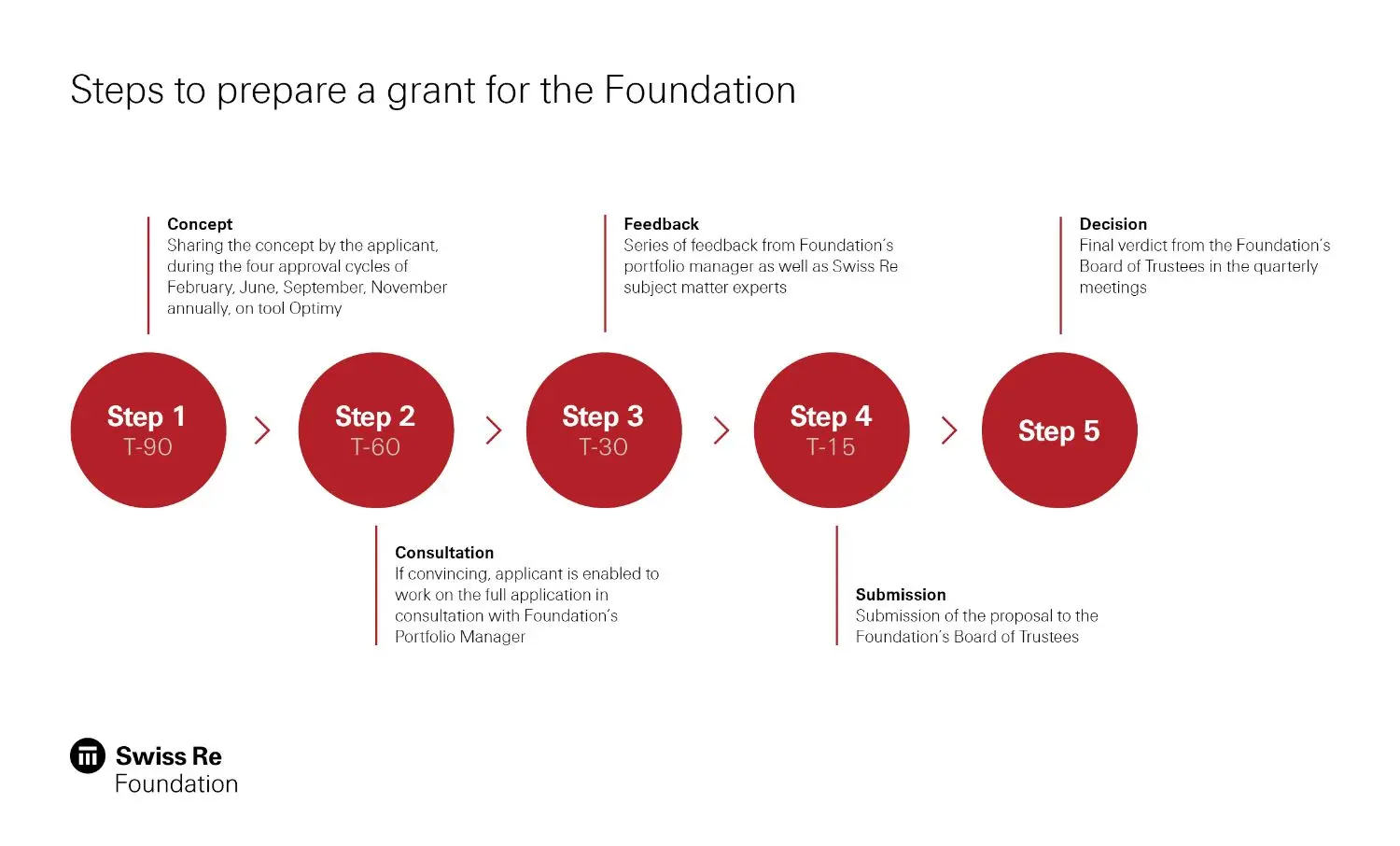 How to prepare a grant 