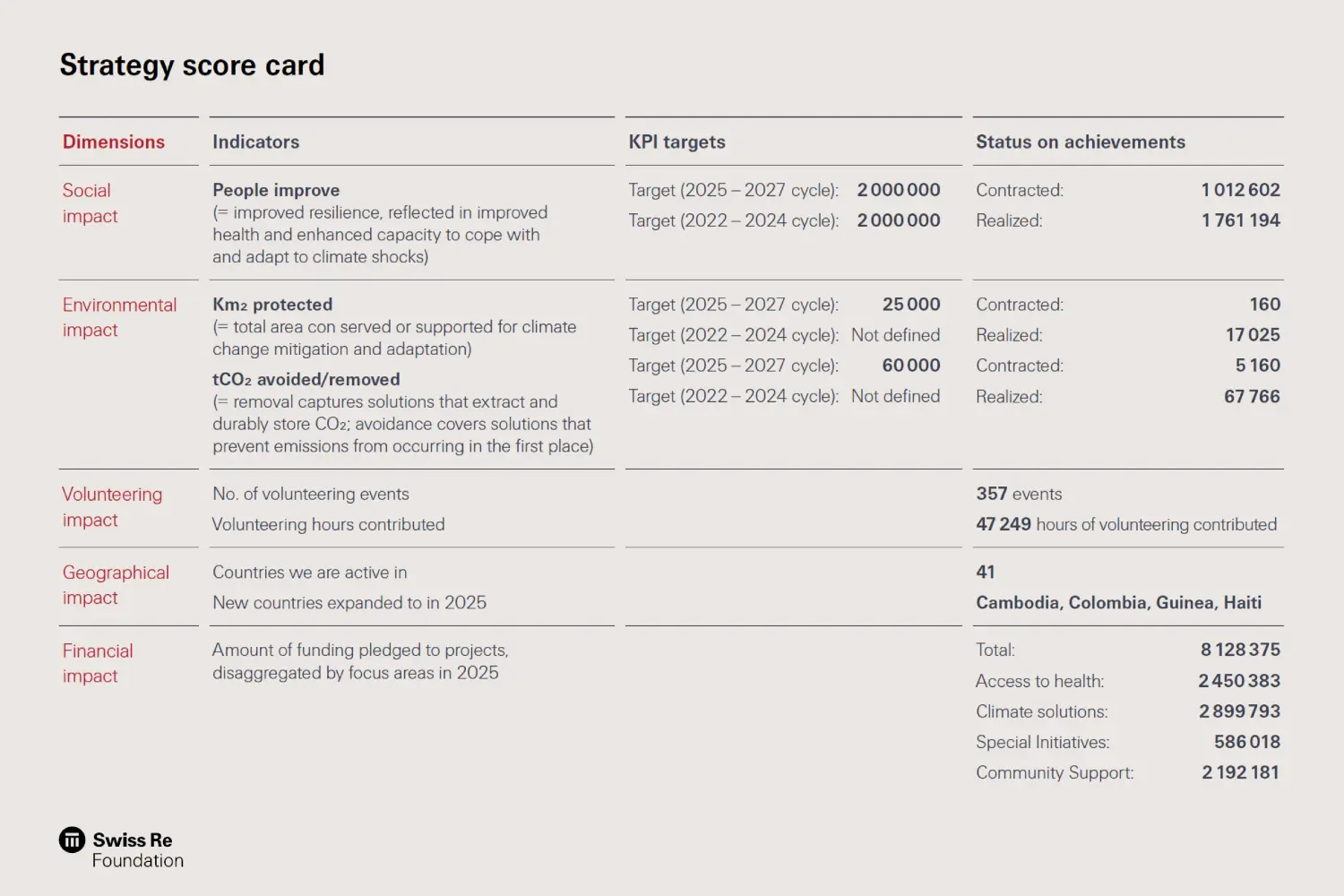 Strategy score card 2026