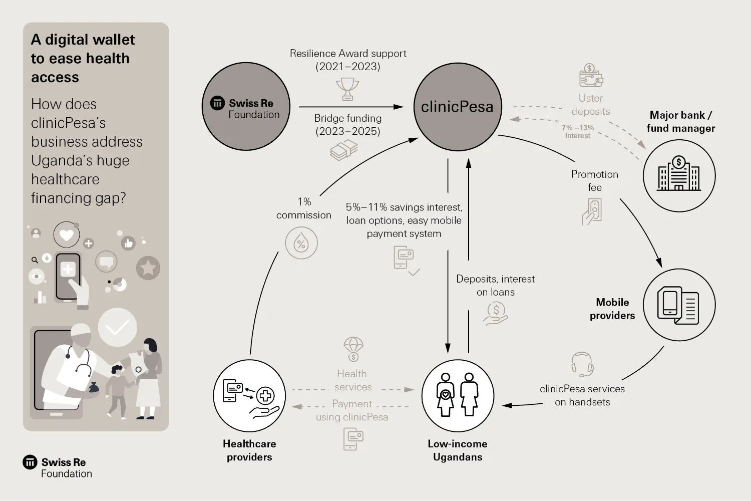 clinicPesa impact story