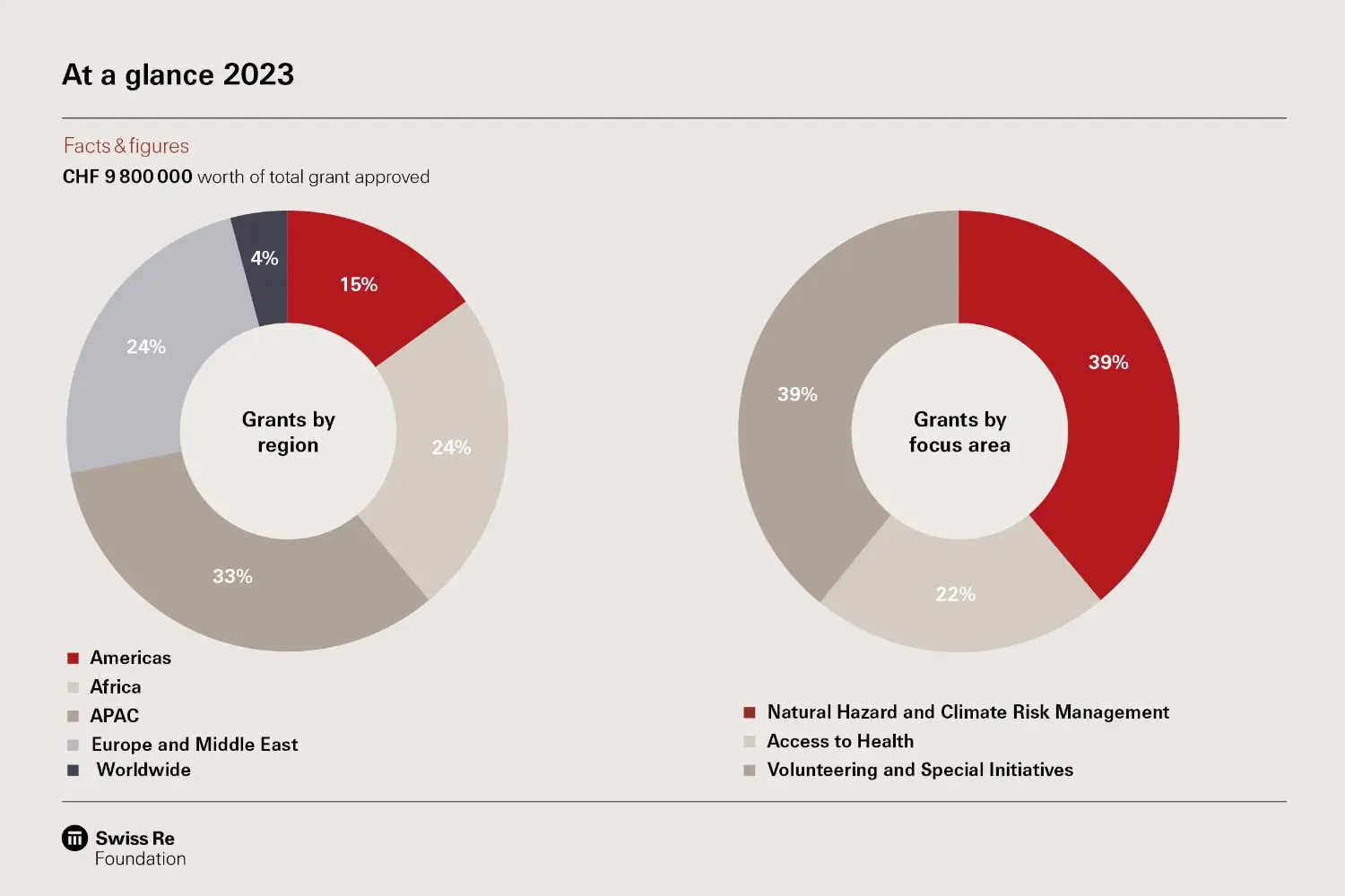 ZRH-24-14362_P1 Foundation_Annual Report 2023_WEB_charts5